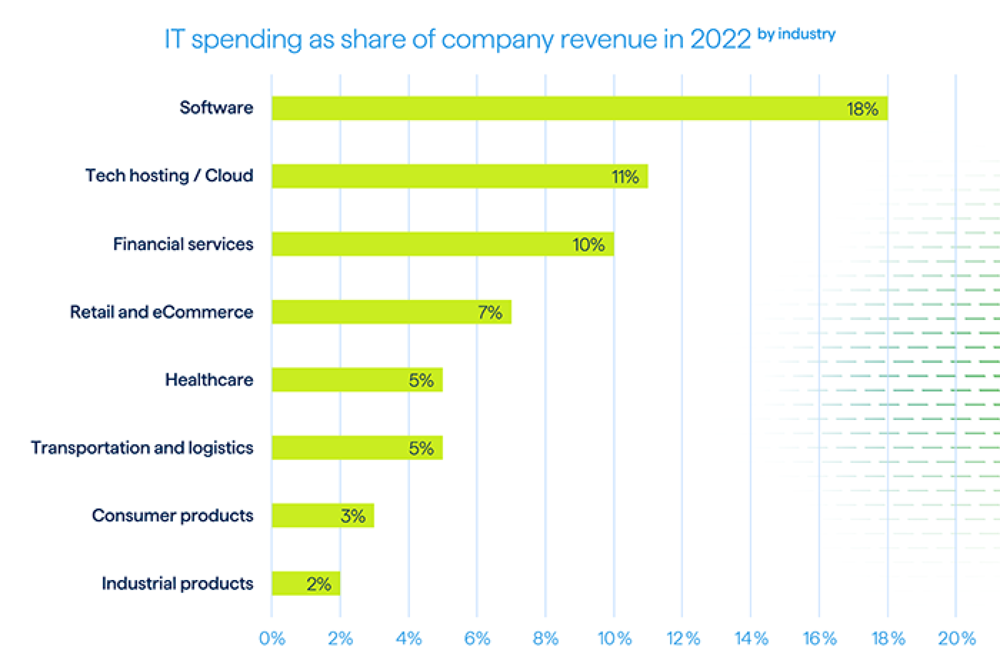 chart of IT spending as share of company revenue in 2022 by industry