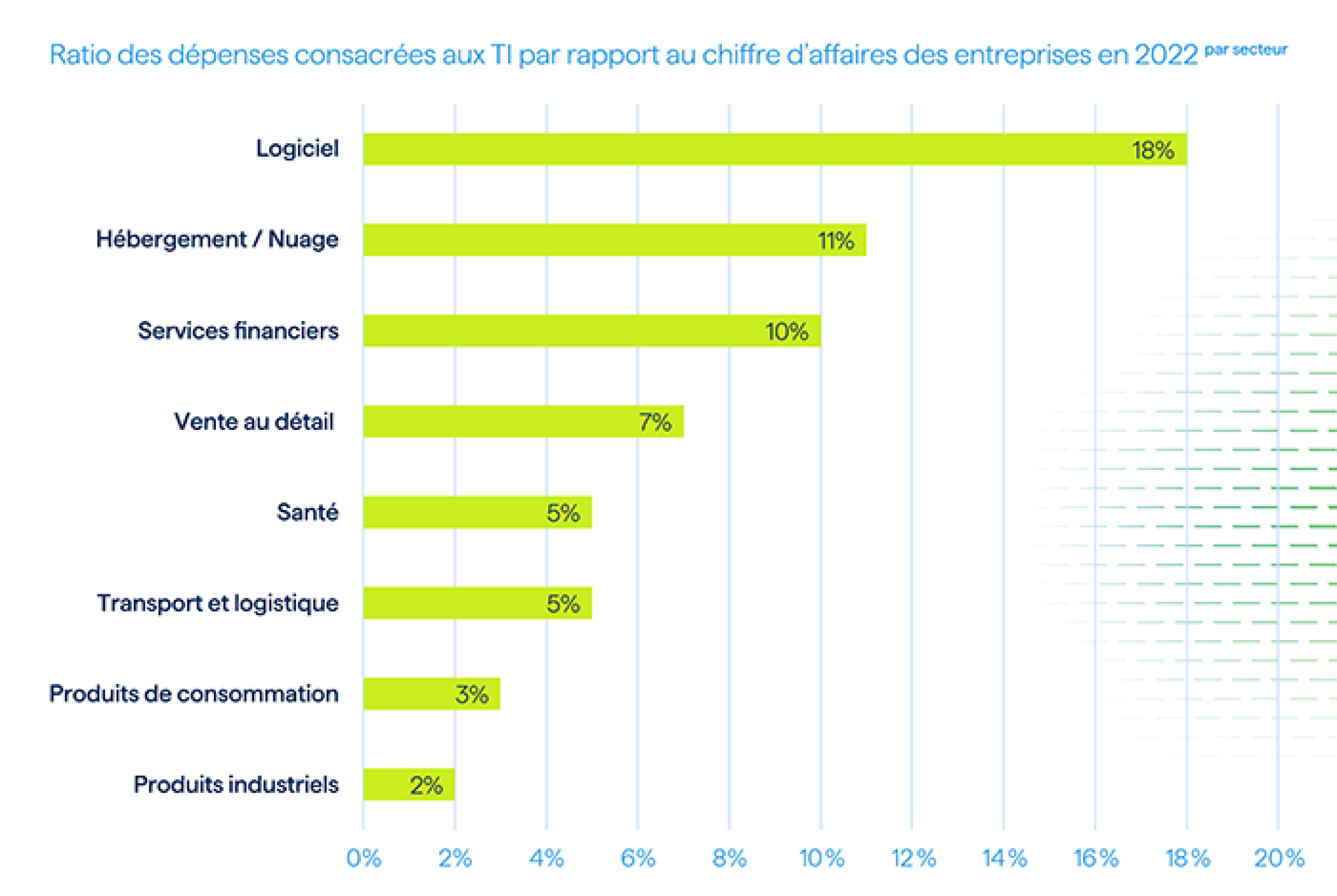 Ratio des dépenses consacrées aux TI par rapport au chiffre d’affaires des entreprises en 2022, par secteur