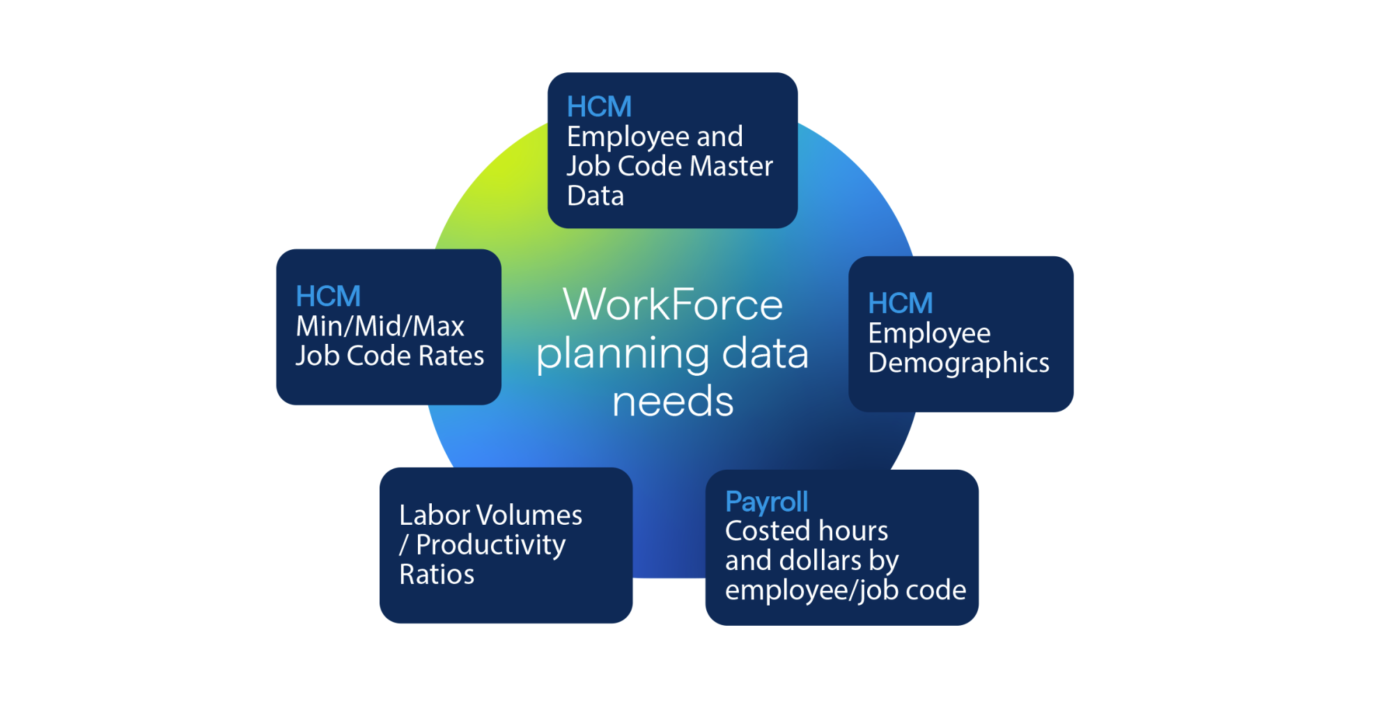 Workforce planning data needs from HCM and payroll systems