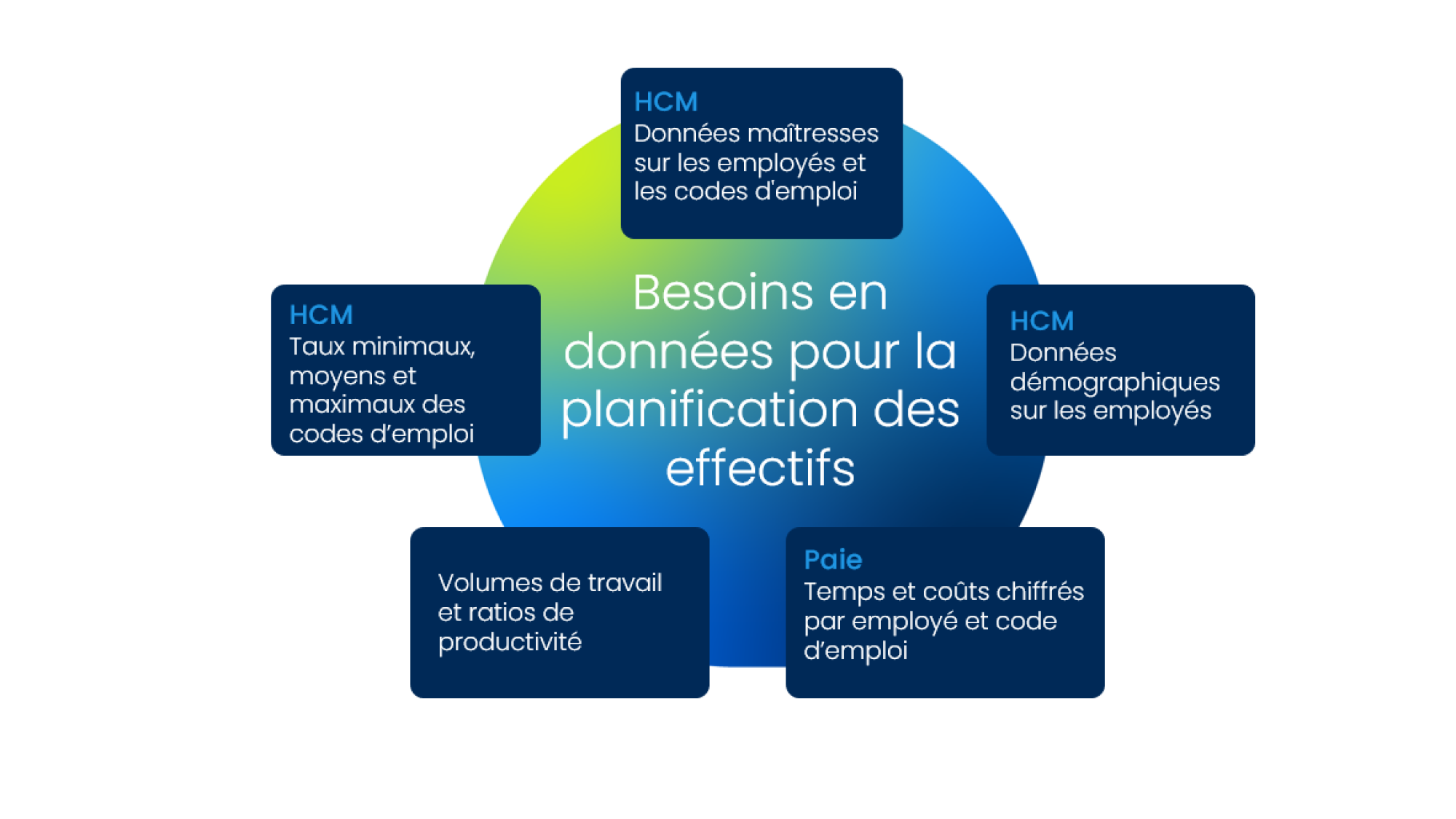 besoins en donnees pour la planification des affectifs