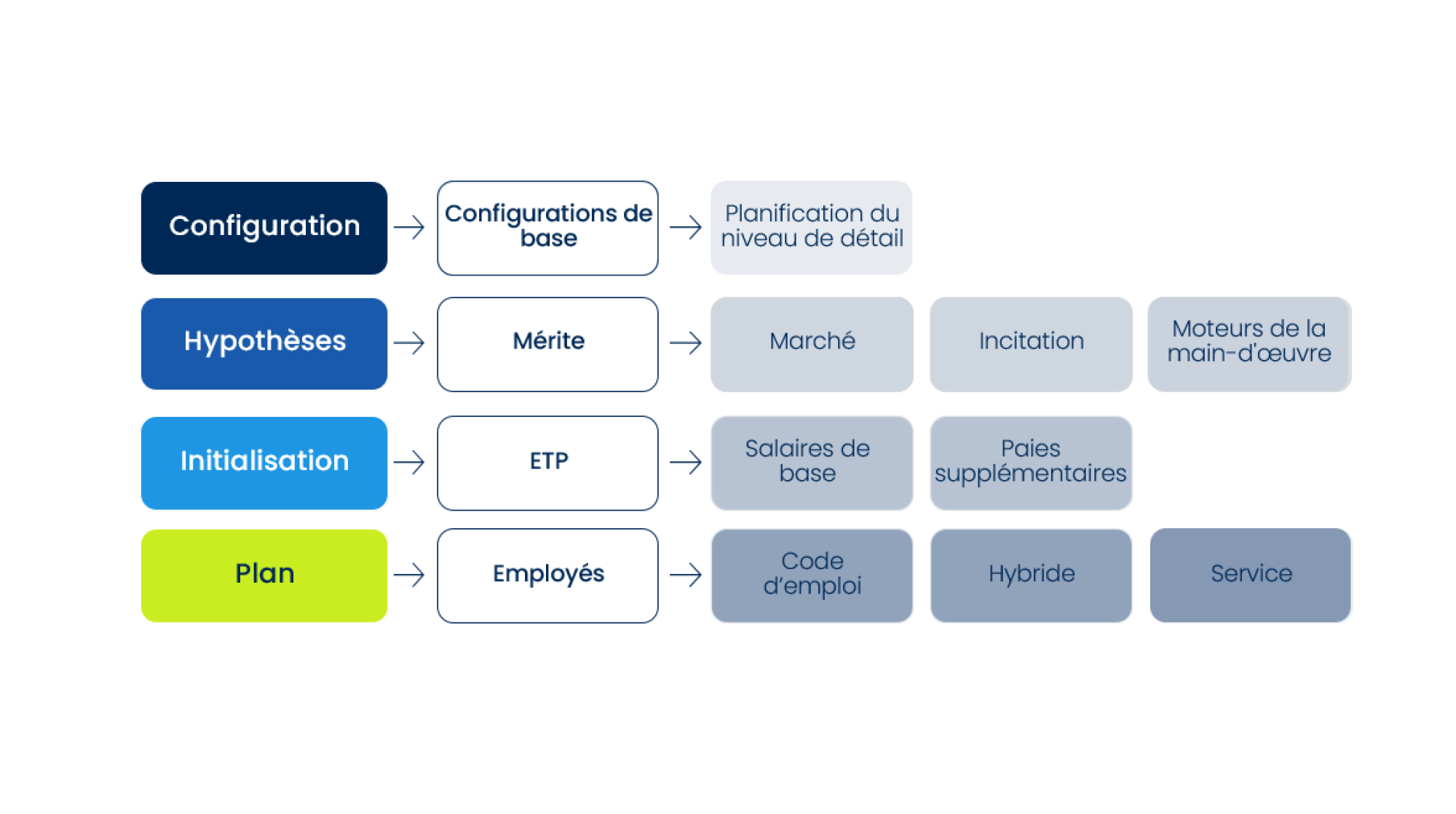 flux de trevail performant pour une planification hybride de la main d'oeuvre