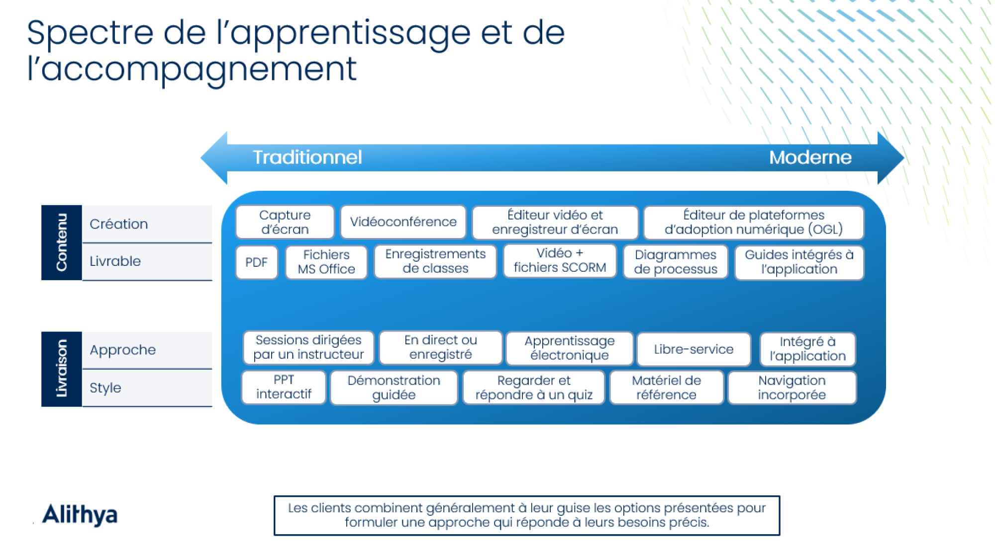 learning and enablement spectrum from traditional to modern