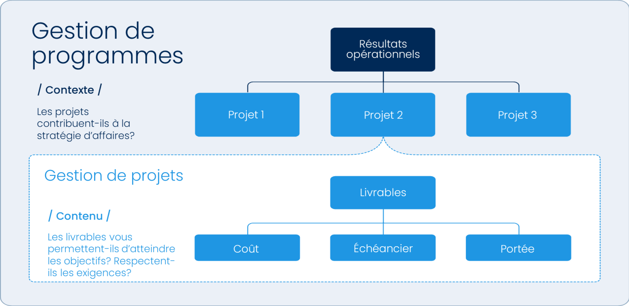 La différence entre la gestion de programmes et la gestion de projets 
