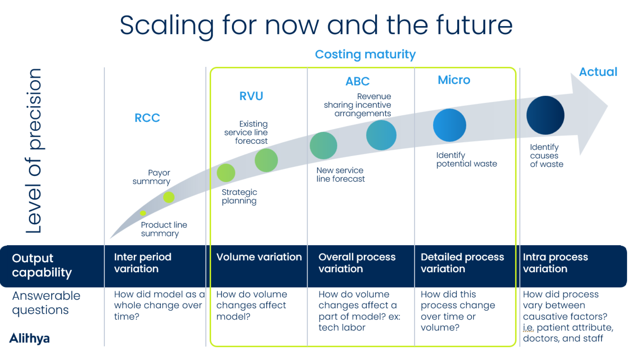 the phases of costing maturity: RCC, RVU, ABC, Micro, and finally Actual
