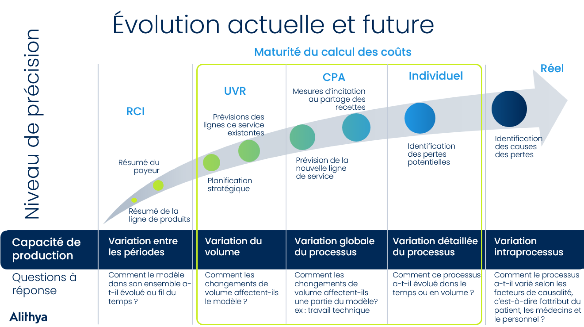 les phases de maturité du calcul des coûts : RCI, UVR, CPA, individuel et réel