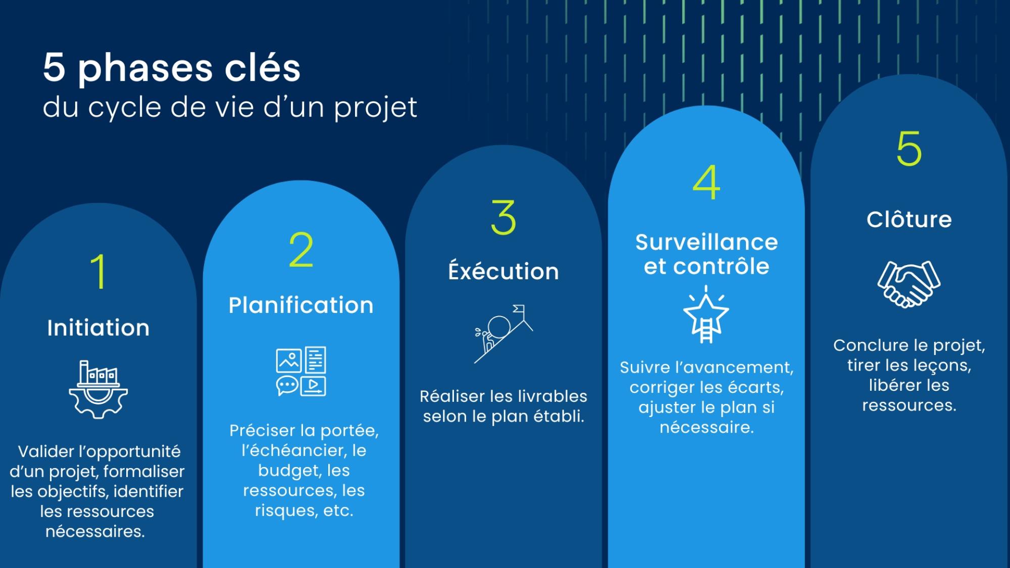 5 phases clés du cycle de vie d’un projet:initiation, planification, exécution, surveillance et contrôle, clôture