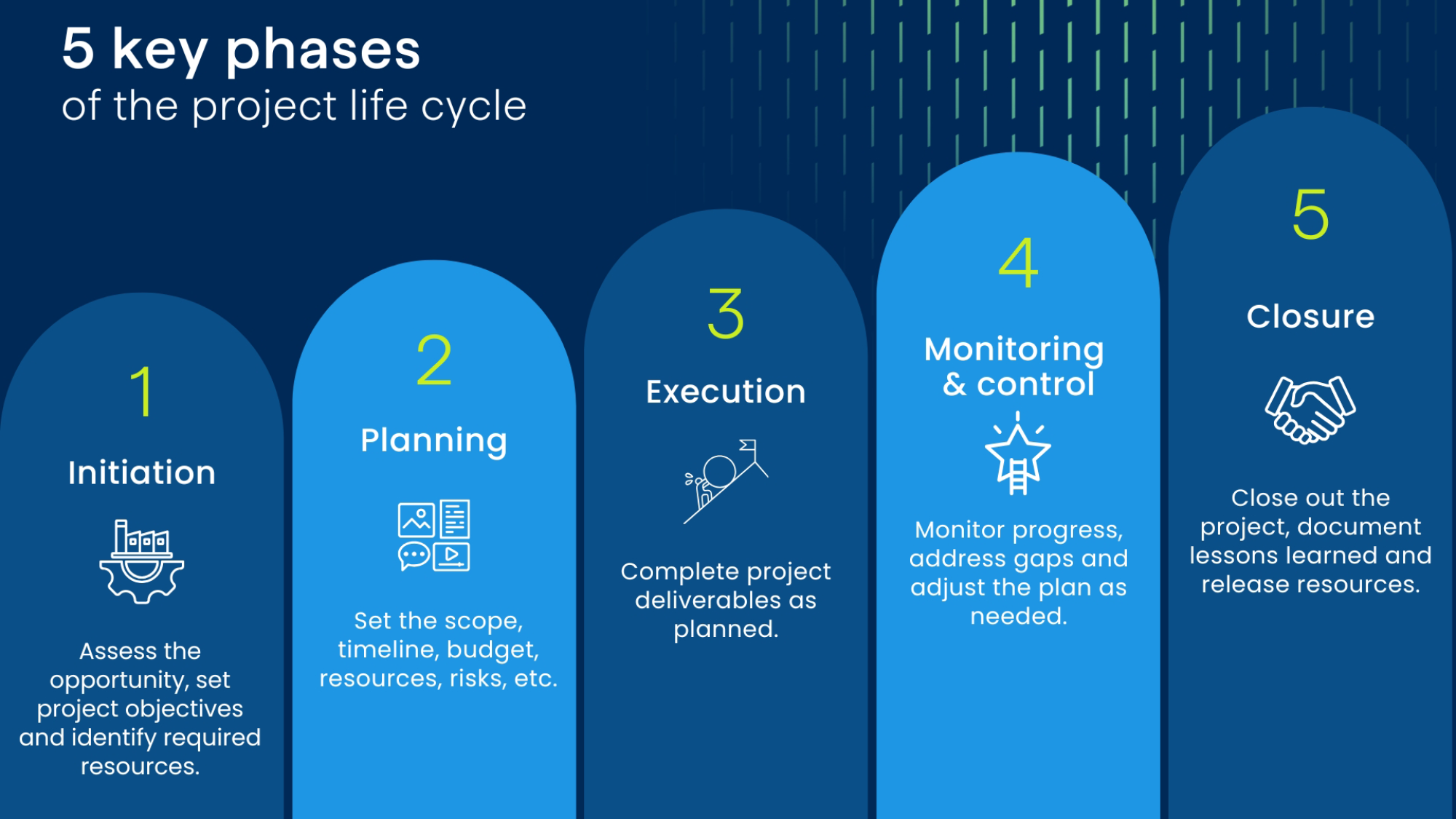 5 key phases of the project life cycle: initiation, planning, execution, monitoring & control, and closure
