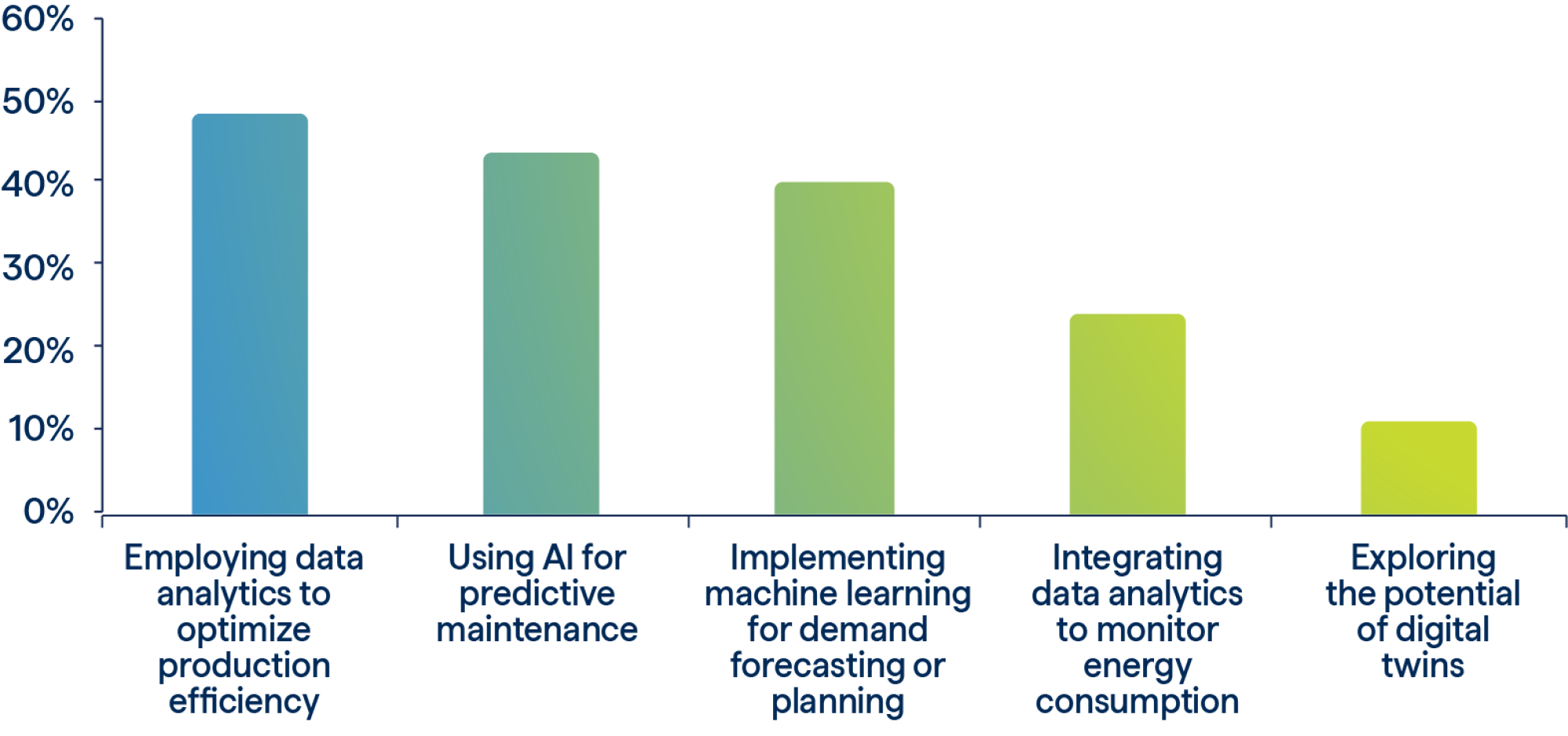 2025 manufacturing priorities: analytics, AI, ML, and digital twins
