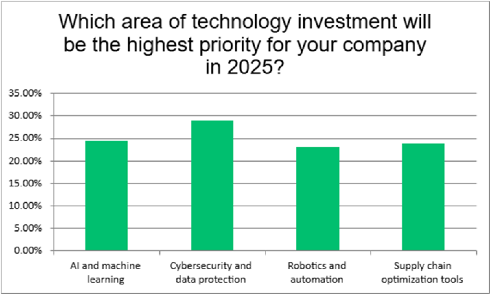 chart showing top technology priorities for manufacturers in 2025: cybersecurity, AI, robotics, supply chain