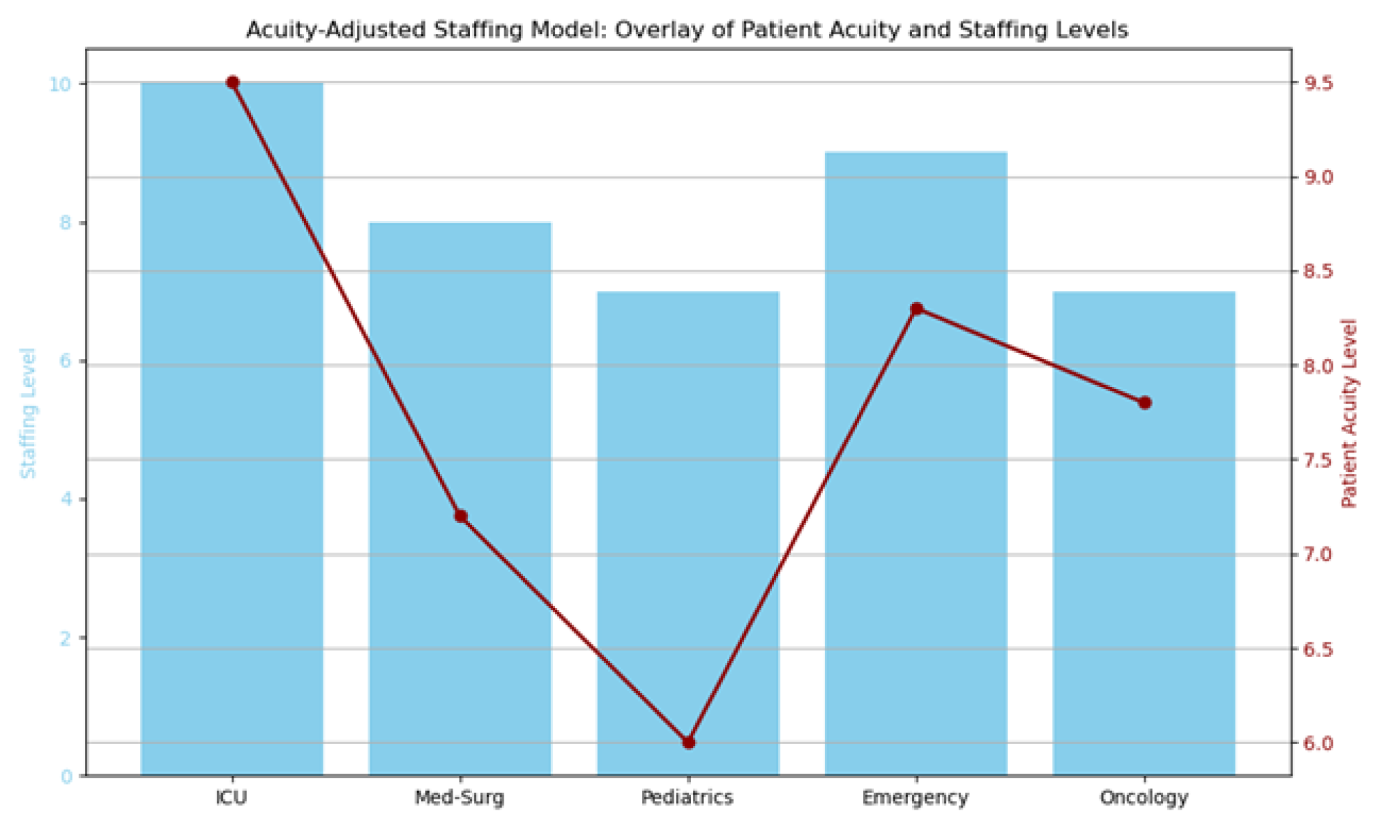 healthcare visualization of acuity-adjusted staffing model