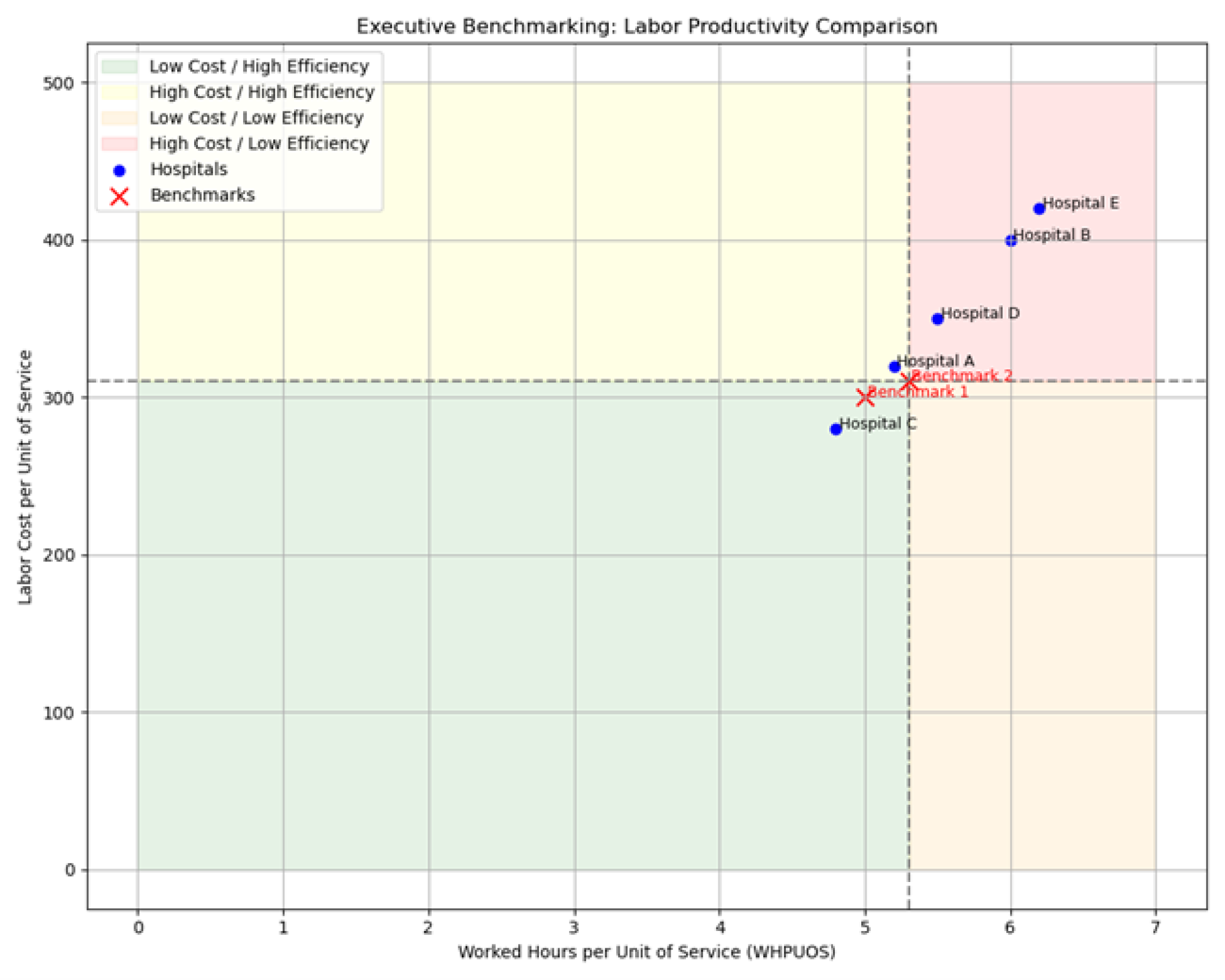 hospital labor productivity executive benchmarking visualization