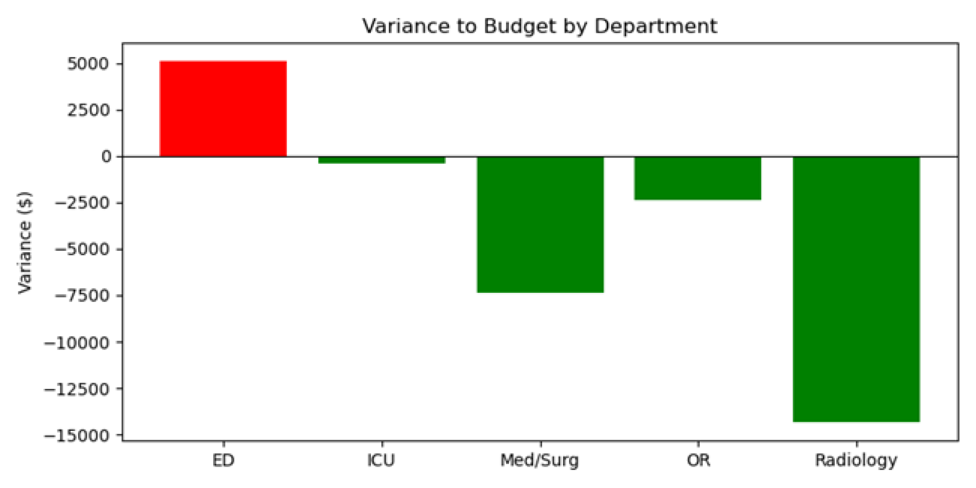 healthcare visualization of budget variance by department