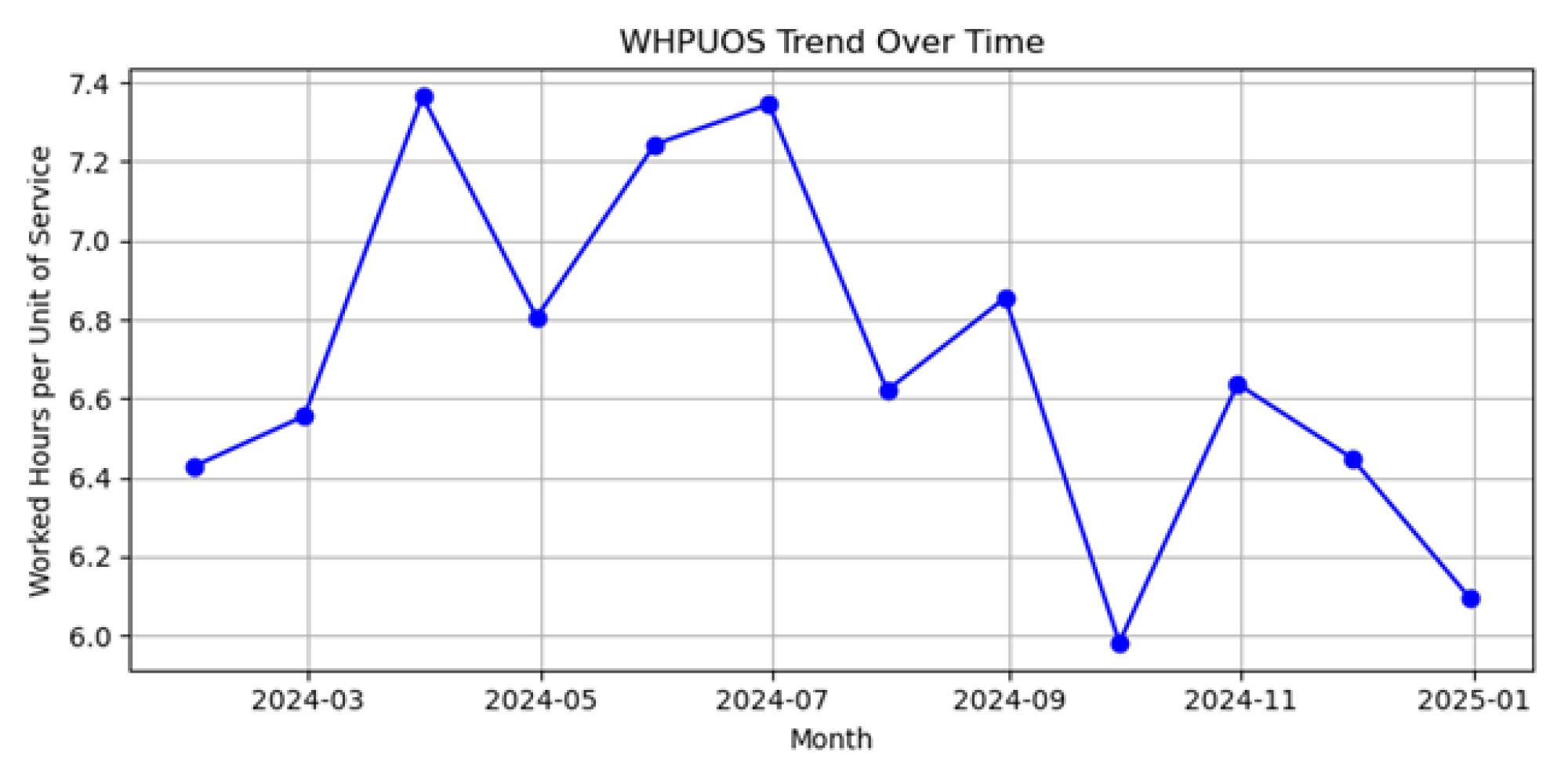 healthcare worked hours per unit of service visualization
