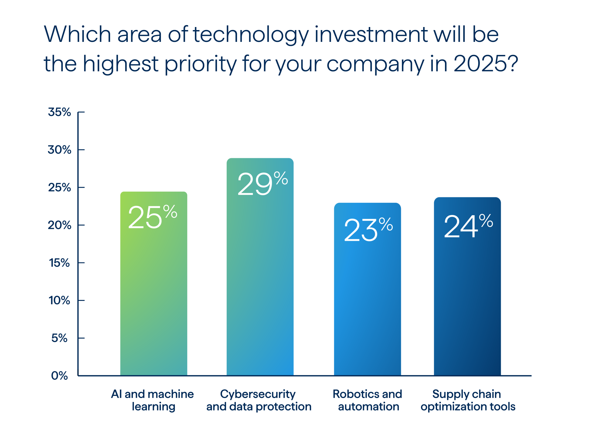 chart showing top technology priorities for manufacturers in 2025: cybersecurity, AI, robotics, supply chain