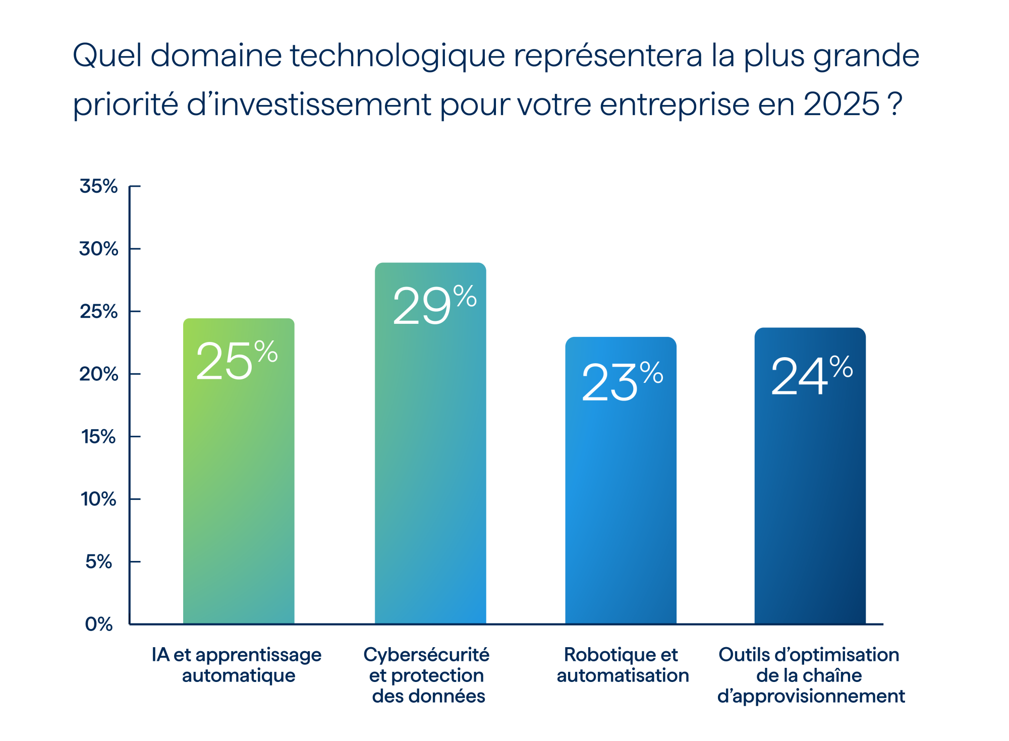 Graphique illustrant les principales priorités technologiques dans le secteur manufacturier (IA, cybersécurité, robotique et chaîne d'approvisionnement)