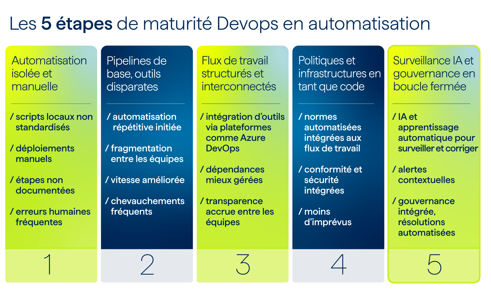 Les 5 étapes de maturité Devops en automatisation