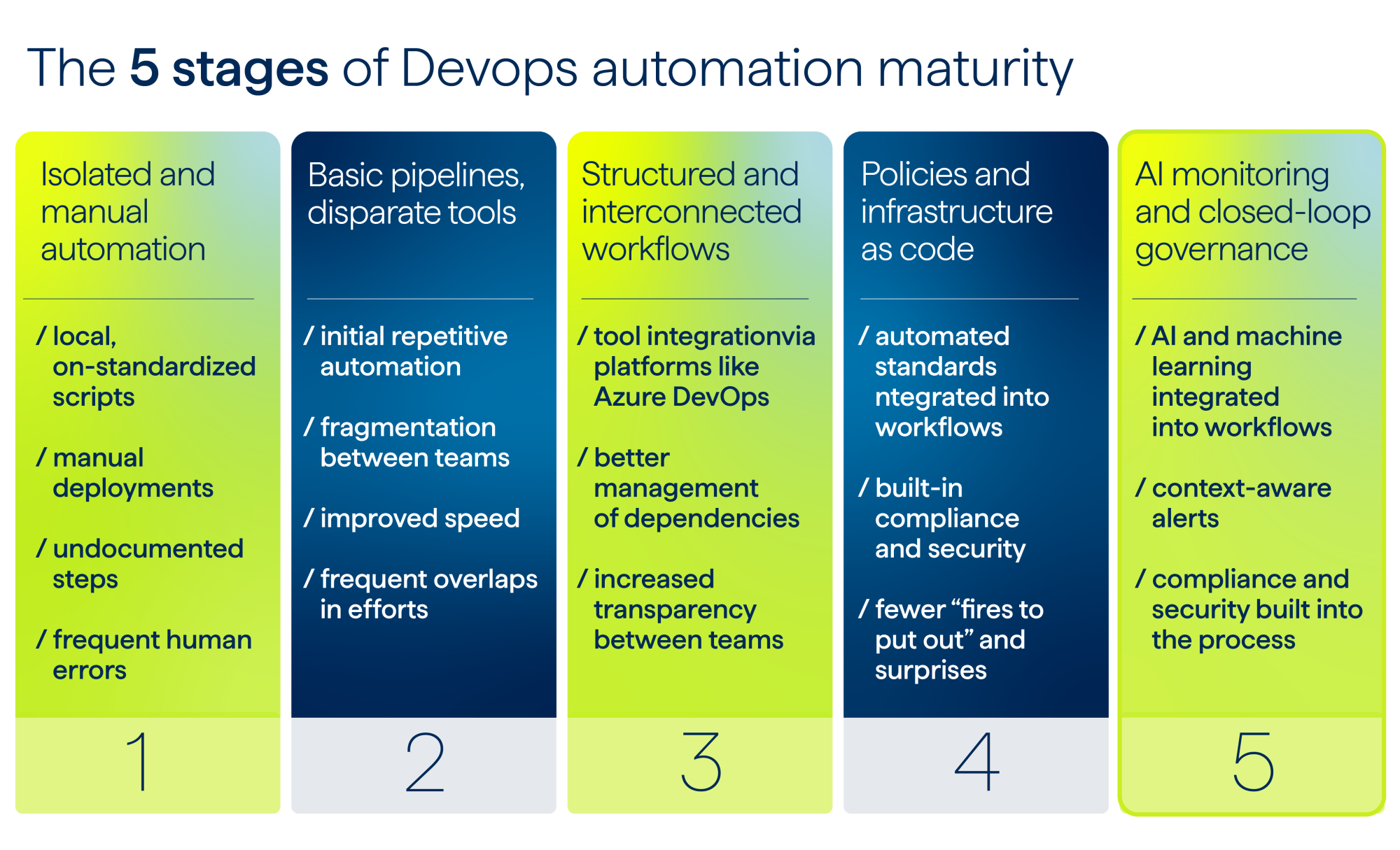 The five stages of Devops automation