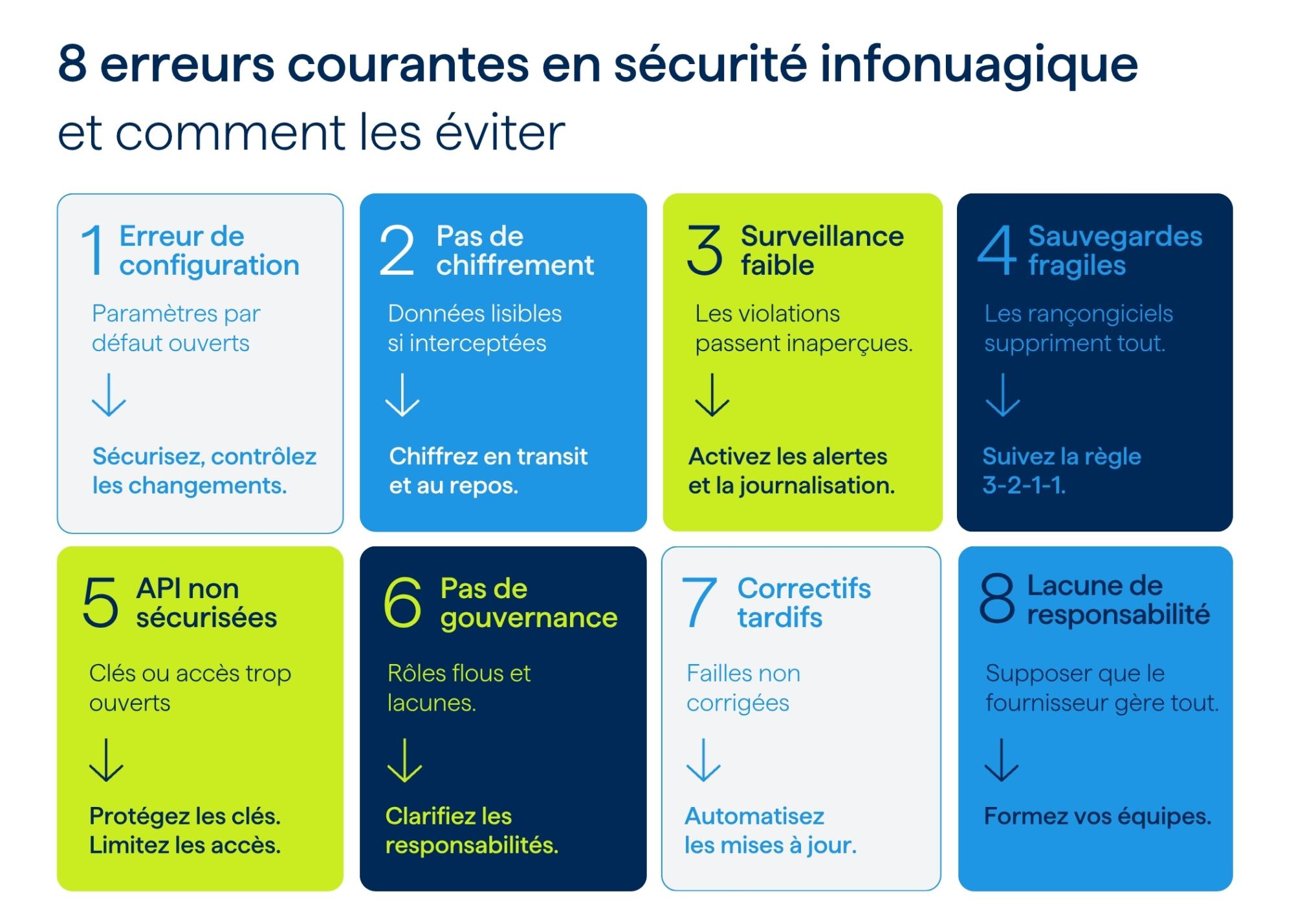 8 erreur courantes en sécurité infonuagique